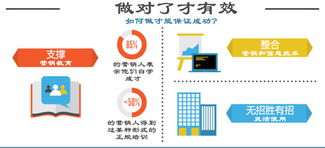 軟件銷售中的網絡營銷陷阱 當輔助工具反成敗筆